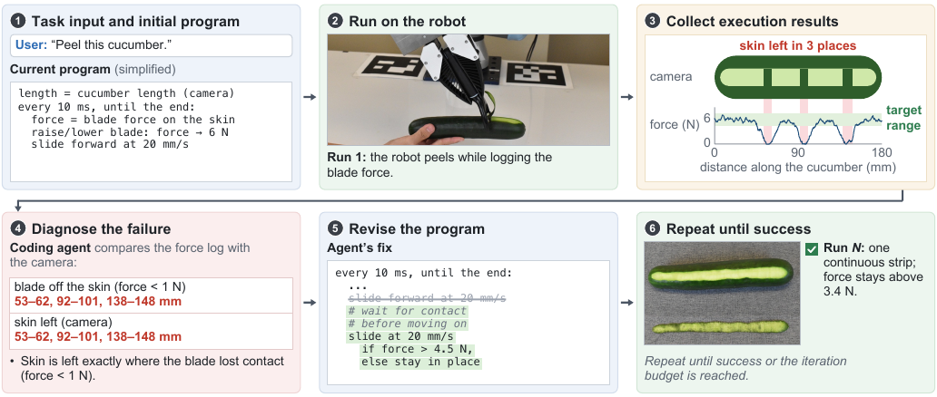 FORCA Figure 3: force-guided program revision for cucumber peeling