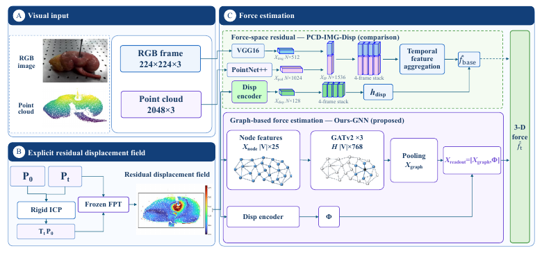 Graph-based force estimation from explicit displacement fields: method overview